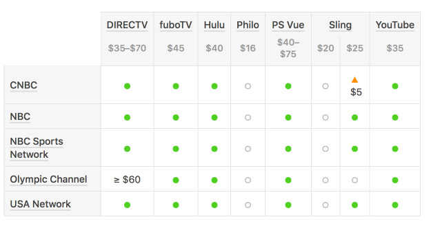 Chart of different cable-free options